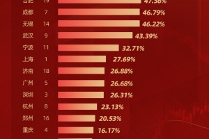 GDP TOP20城市A股市值增速榜：苏州、福州增速遥遥领先 北上广处于中下 青岛市值持平去年