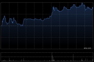 维立志博-B午后上涨6% 公司下月有望成为港股通标的