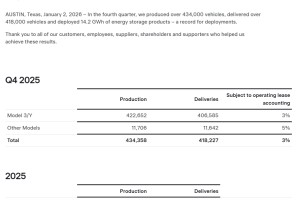 特斯拉全球电车“销冠”地位不保 储能成唯一亮点