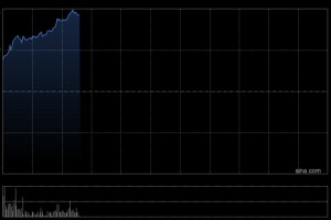 科网股早盘全线回暖 美团-W涨超5%京东集团-SW涨超4%