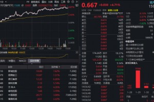 多重利好发酵，龙头地产大反攻！地产ETF（159707）暴涨4.71%领跑同类！机构：关注左侧布局机会