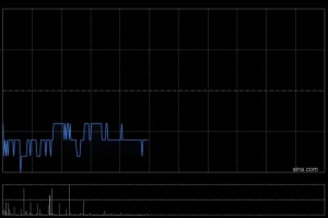 中国中铁于12月29日斥资6001.95万元回购1094.59万股A股