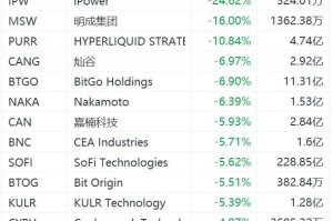 美股异动丨加密货币概念股普跌，嘉楠科技跌超5%