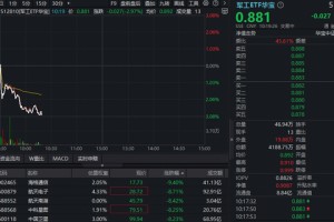 波动加剧！商业航天股领跌，航天电子跌逾8%，军工ETF华宝（512810）回调3%止步三连阳