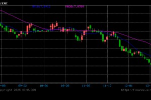 人民币兑美元中间价报7.0392，上调79点 升值至2024年9月30日以来最高，升幅创2025年8月27日以来最大！
