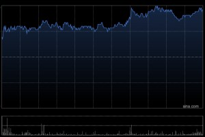 阿里健康遭摩根大通减持约2346.78万股 每股作价约5.5港元