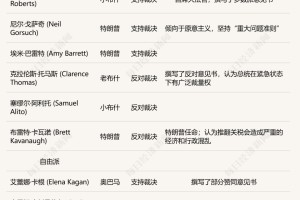 美大法官“大战”总统，6:3裁定特朗普关税违法：1.4万亿美元收入“落空”，或撕开美国财政千亿黑洞！