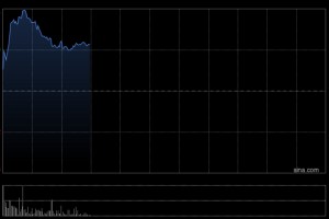 长实集团盘中涨近4% 花旗维持“买入”评级