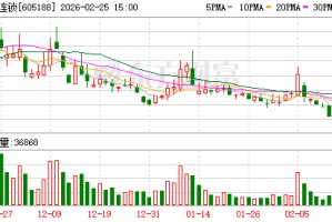 国光连锁：截至2026年2月20日公司股东数为34297户