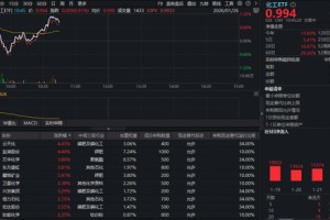 化工强势爆发！化工ETF（516020）上探1.32%，近20日吸金超24亿元！机构：继续看好大化工板块投资机会