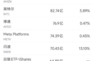 1月10日美股成交额前20：英特尔本周上涨逾15%