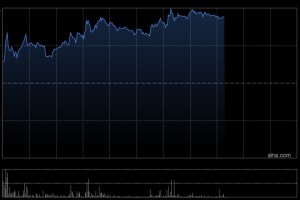 国富氢能午前涨逾6% 公司拟斥最多5000万港元回购