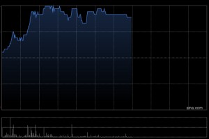 亚博科技控股午后涨逾27% 近期附属TGX与香港黄金交易所订立技术服务协议