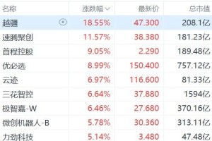 港股异动丨春晚机器人出圈，相关概念股集体大涨，优必选涨近9%