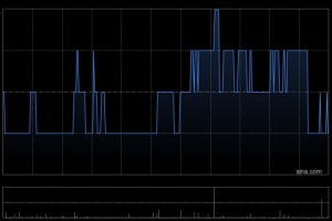 红星美凯龙获仁桥(北京)资管增持327.26万股 每股均价约1.40港元