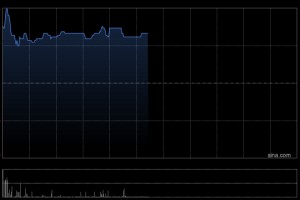 中新控股盘中一度涨超80% 计划开拓智能软件及数字化营销服务业务