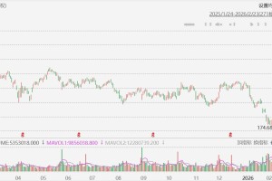 美股异动丨赛富时跌超5%，遭大摩大幅下调目标价