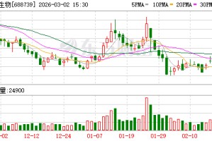 成大生物：2026年2月公司未实施股份回购