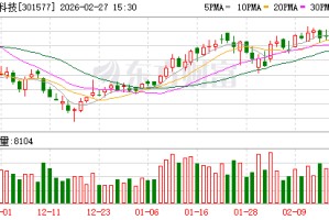 美信科技：润科基金减持计划期满，累计减持111900股