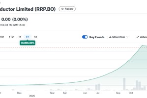 史上最牛妖股！149个涨停板 印度妖股暴涨55000%