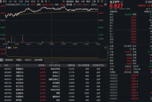 碳酸锂目标价骤升！化工板块猛拉，化工ETF（516020）盘中涨近2%斩获日线四连阳！主力单日爆买92亿