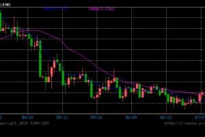 人民币兑美元中间价报7.0753，上调20点