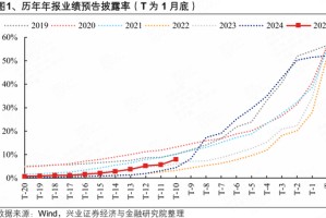 兴证策略：到看业绩的时间了 关注哪些方向？