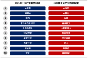 【兴证策略】2026年值得关注的十大产业趋势