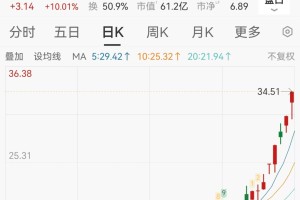 10天6板，李亚鹏带火的翻倍股急发公告