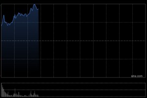 钧达股份早盘涨超14% 机构看好太空光伏打造新增长空间