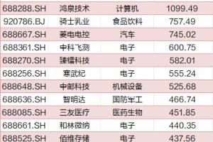 马年首周857家公司披露业绩快报，4家净利增速超10倍