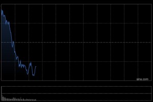 快讯：恒指开盘涨0.95% 恒科指涨0.46% 科网股涨多跌少 内房股活跃 锂电池板块部分上涨