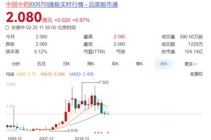 十年首亏！净利骤降2000%，中药“大哥”罕见失血