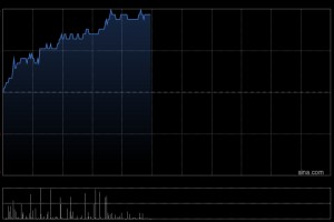 内房股今日普涨 保利置业集团涨超9%中国金茂涨超3%