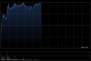 上海电气午前涨超5%  机构看好公司新兴业务发展