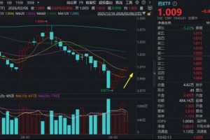 八部门重磅发文！中药工业迎五年黄金发展期，场内唯一药ETF（562050）冲击四连阳！