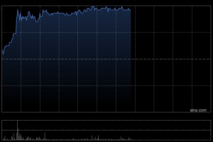 神威药业早盘涨超3% 国元国际给予目标价10.04港元