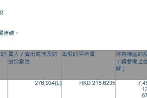 澜起科技(06809.HK)遭摩根大通减持27.69万股