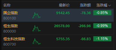 午评：港股恒指跌0.99% 科指跌1.15% 科网股走弱 生物医药股普跌 哔哩哔哩跌超7%