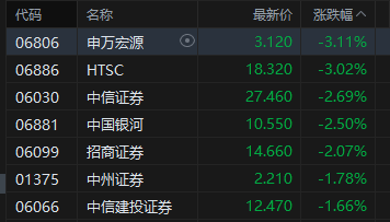 午评：港股恒指跌0.99% 科指跌1.15% 科网股走弱 生物医药股普跌 哔哩哔哩跌超7%